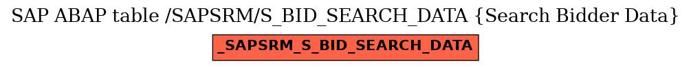 E-R Diagram for table /SAPSRM/S_BID_SEARCH_DATA (Search Bidder Data)