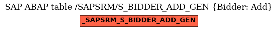 E-R Diagram for table /SAPSRM/S_BIDDER_ADD_GEN (Bidder: Add)