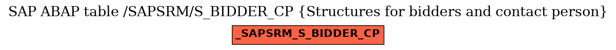 E-R Diagram for table /SAPSRM/S_BIDDER_CP (Structures for bidders and contact person)