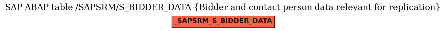 E-R Diagram for table /SAPSRM/S_BIDDER_DATA (Bidder and contact person data relevant for replication)