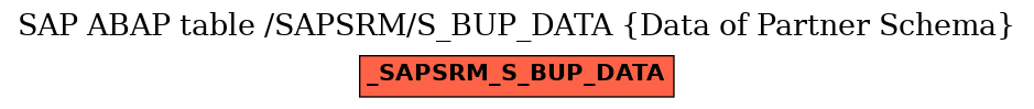 E-R Diagram for table /SAPSRM/S_BUP_DATA (Data of Partner Schema)