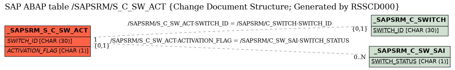 E-R Diagram for table /SAPSRM/S_C_SW_ACT (Change Document Structure; Generated by RSSCD000)