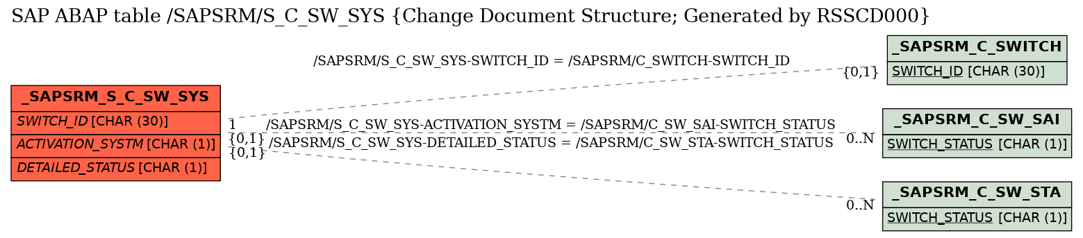 E-R Diagram for table /SAPSRM/S_C_SW_SYS (Change Document Structure; Generated by RSSCD000)