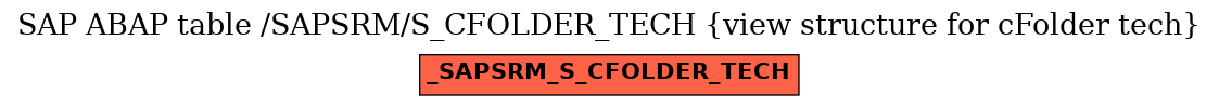 E-R Diagram for table /SAPSRM/S_CFOLDER_TECH (view structure for cFolder tech)