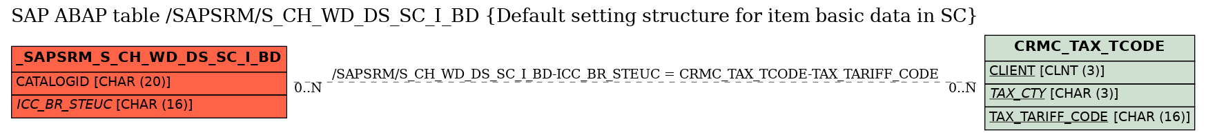 E-R Diagram for table /SAPSRM/S_CH_WD_DS_SC_I_BD (Default setting structure for item basic data in SC)