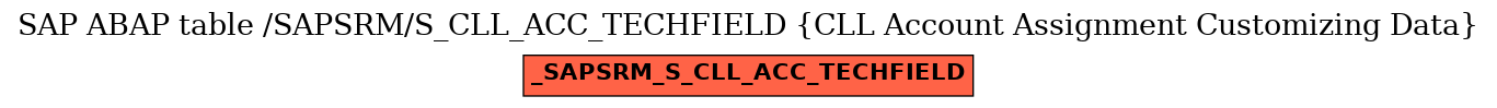 E-R Diagram for table /SAPSRM/S_CLL_ACC_TECHFIELD (CLL Account Assignment Customizing Data)