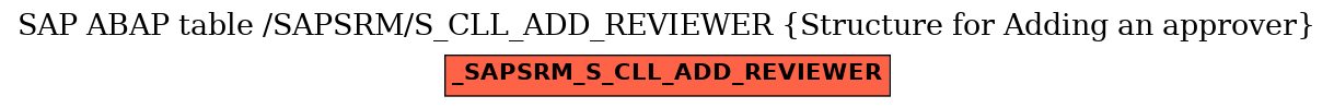 E-R Diagram for table /SAPSRM/S_CLL_ADD_REVIEWER (Structure for Adding an approver)