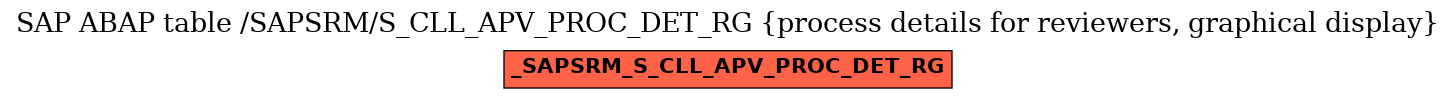 E-R Diagram for table /SAPSRM/S_CLL_APV_PROC_DET_RG (process details for reviewers, graphical display)
