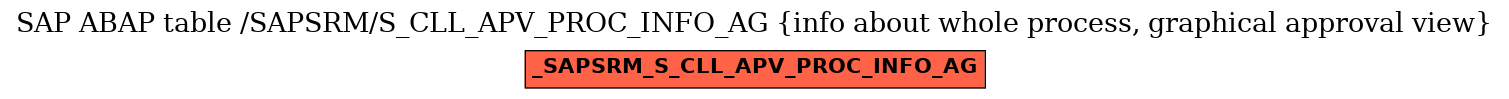 E-R Diagram for table /SAPSRM/S_CLL_APV_PROC_INFO_AG (info about whole process, graphical approval view)