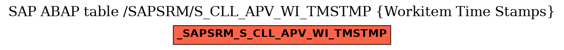 E-R Diagram for table /SAPSRM/S_CLL_APV_WI_TMSTMP (Workitem Time Stamps)