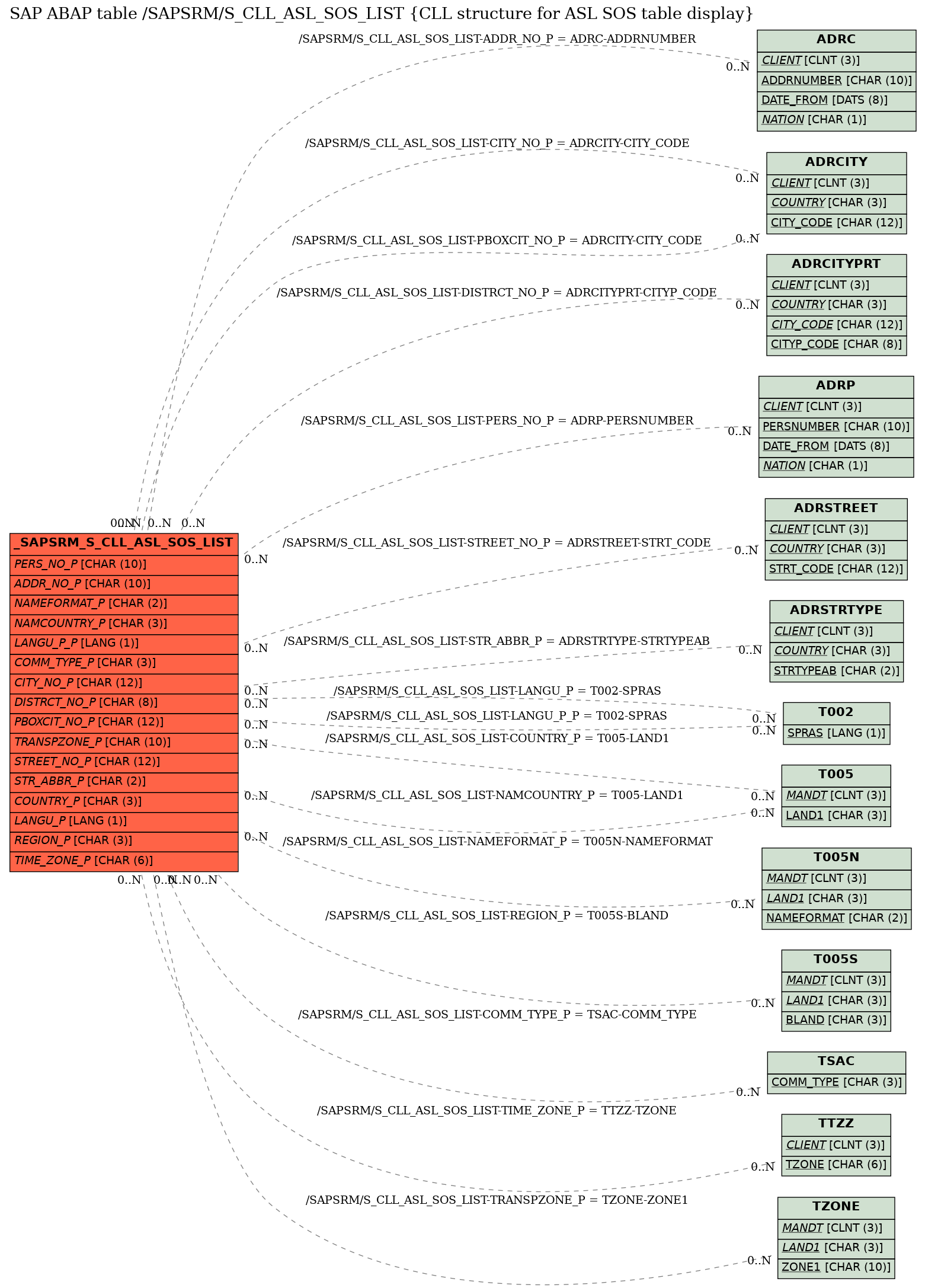 E-R Diagram for table /SAPSRM/S_CLL_ASL_SOS_LIST (CLL structure for ASL SOS table display)