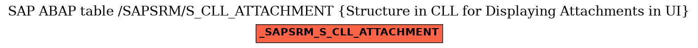 E-R Diagram for table /SAPSRM/S_CLL_ATTACHMENT (Structure in CLL for Displaying Attachments in UI)