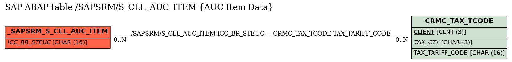 E-R Diagram for table /SAPSRM/S_CLL_AUC_ITEM (AUC Item Data)