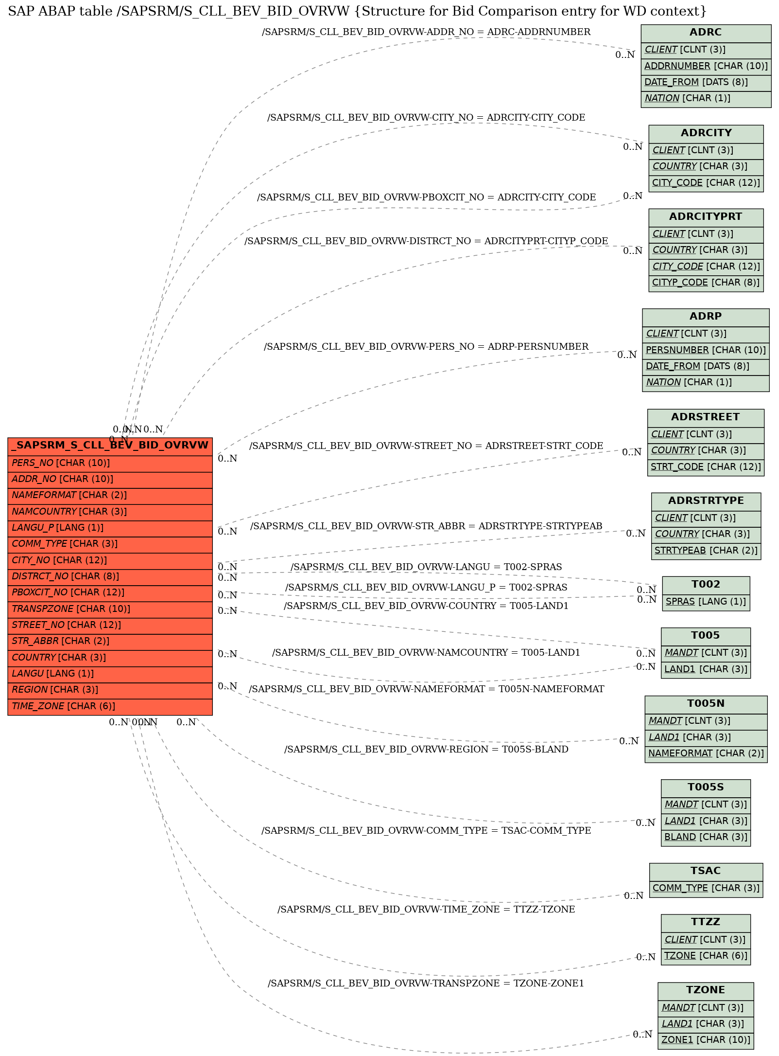 E-R Diagram for table /SAPSRM/S_CLL_BEV_BID_OVRVW (Structure for Bid Comparison entry for WD context)