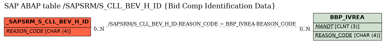 E-R Diagram for table /SAPSRM/S_CLL_BEV_H_ID (Bid Comp Identification Data)