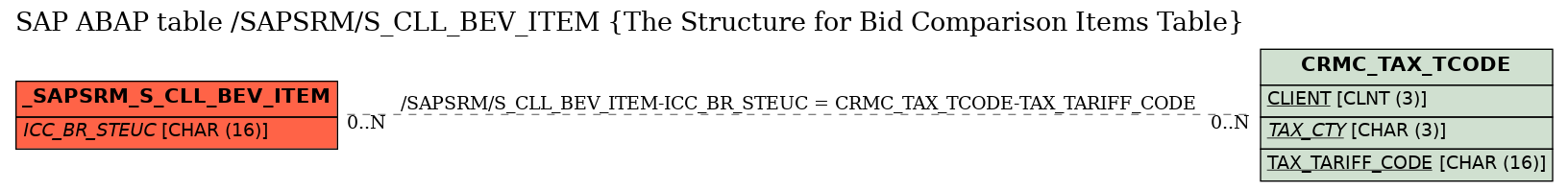 E-R Diagram for table /SAPSRM/S_CLL_BEV_ITEM (The Structure for Bid Comparison Items Table)