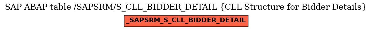 E-R Diagram for table /SAPSRM/S_CLL_BIDDER_DETAIL (CLL Structure for Bidder Details)