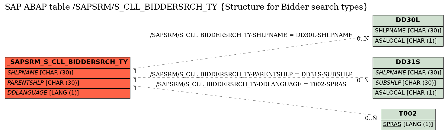 E-R Diagram for table /SAPSRM/S_CLL_BIDDERSRCH_TY (Structure for Bidder search types)