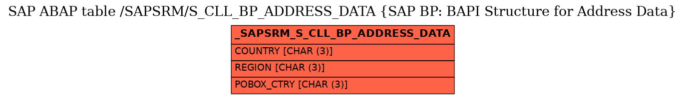 E-R Diagram for table /SAPSRM/S_CLL_BP_ADDRESS_DATA (SAP BP: BAPI Structure for Address Data)