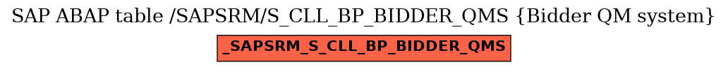 E-R Diagram for table /SAPSRM/S_CLL_BP_BIDDER_QMS (Bidder QM system)