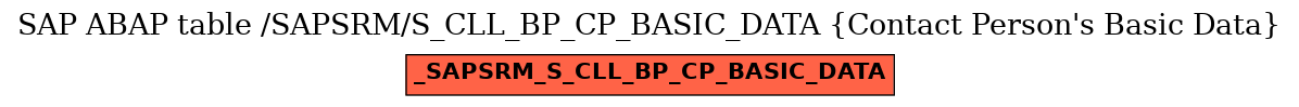 E-R Diagram for table /SAPSRM/S_CLL_BP_CP_BASIC_DATA (Contact Person's Basic Data)