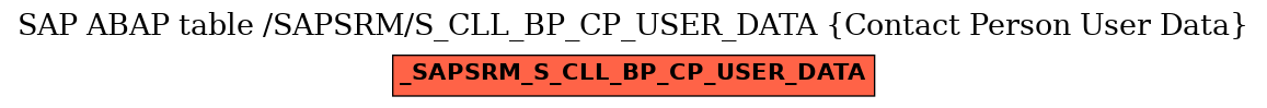 E-R Diagram for table /SAPSRM/S_CLL_BP_CP_USER_DATA (Contact Person User Data)