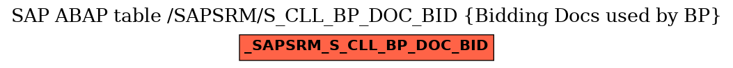 E-R Diagram for table /SAPSRM/S_CLL_BP_DOC_BID (Bidding Docs used by BP)