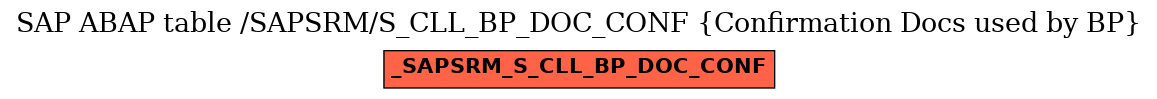 E-R Diagram for table /SAPSRM/S_CLL_BP_DOC_CONF (Confirmation Docs used by BP)