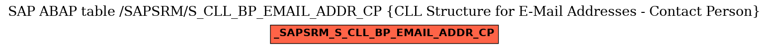 E-R Diagram for table /SAPSRM/S_CLL_BP_EMAIL_ADDR_CP (CLL Structure for E-Mail Addresses - Contact Person)