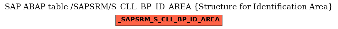 E-R Diagram for table /SAPSRM/S_CLL_BP_ID_AREA (Structure for Identification Area)