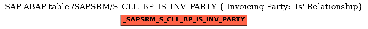 E-R Diagram for table /SAPSRM/S_CLL_BP_IS_INV_PARTY ( Invoicing Party: 'Is' Relationship)