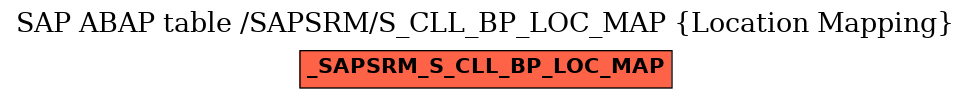 E-R Diagram for table /SAPSRM/S_CLL_BP_LOC_MAP (Location Mapping)