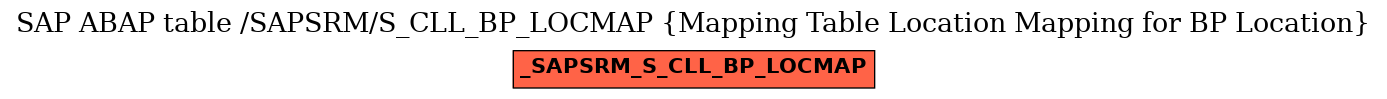 E-R Diagram for table /SAPSRM/S_CLL_BP_LOCMAP (Mapping Table Location Mapping for BP Location)