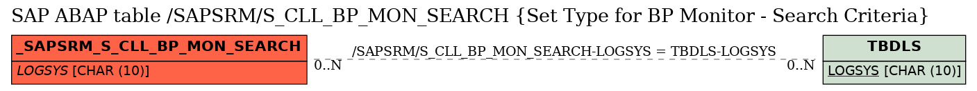 E-R Diagram for table /SAPSRM/S_CLL_BP_MON_SEARCH (Set Type for BP Monitor - Search Criteria)