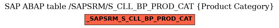 E-R Diagram for table /SAPSRM/S_CLL_BP_PROD_CAT (Product Category)