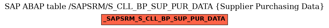 E-R Diagram for table /SAPSRM/S_CLL_BP_SUP_PUR_DATA (Supplier Purchasing Data)