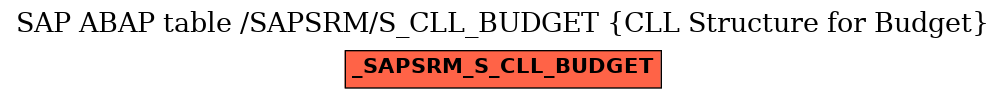 E-R Diagram for table /SAPSRM/S_CLL_BUDGET (CLL Structure for Budget)