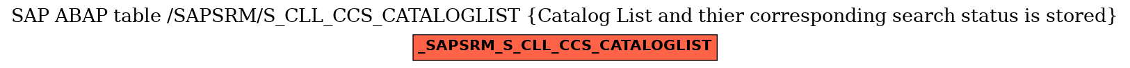 E-R Diagram for table /SAPSRM/S_CLL_CCS_CATALOGLIST (Catalog List and thier corresponding search status is stored)
