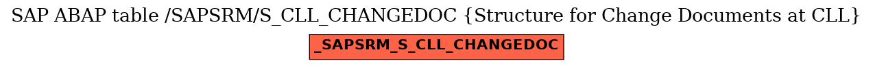 E-R Diagram for table /SAPSRM/S_CLL_CHANGEDOC (Structure for Change Documents at CLL)