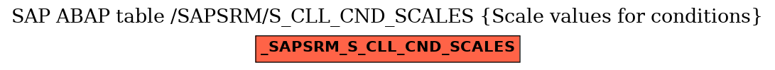 E-R Diagram for table /SAPSRM/S_CLL_CND_SCALES (Scale values for conditions)