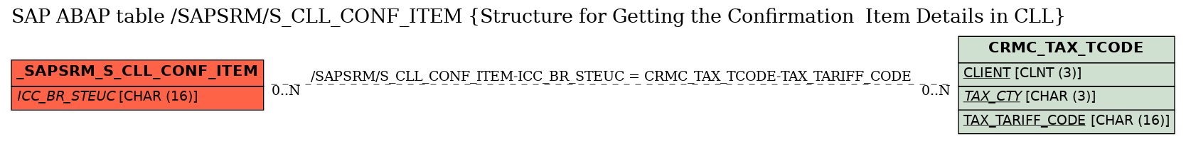 E-R Diagram for table /SAPSRM/S_CLL_CONF_ITEM (Structure for Getting the Confirmation  Item Details in CLL)