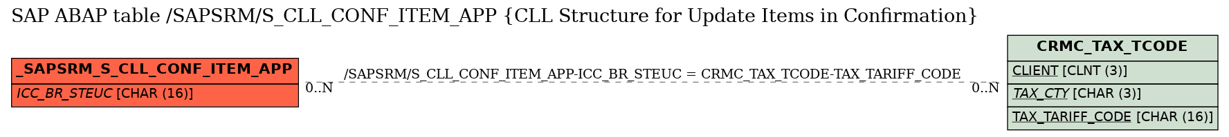 E-R Diagram for table /SAPSRM/S_CLL_CONF_ITEM_APP (CLL Structure for Update Items in Confirmation)