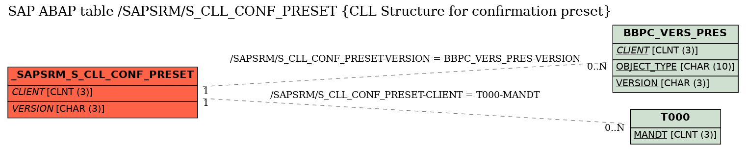 E-R Diagram for table /SAPSRM/S_CLL_CONF_PRESET (CLL Structure for confirmation preset)