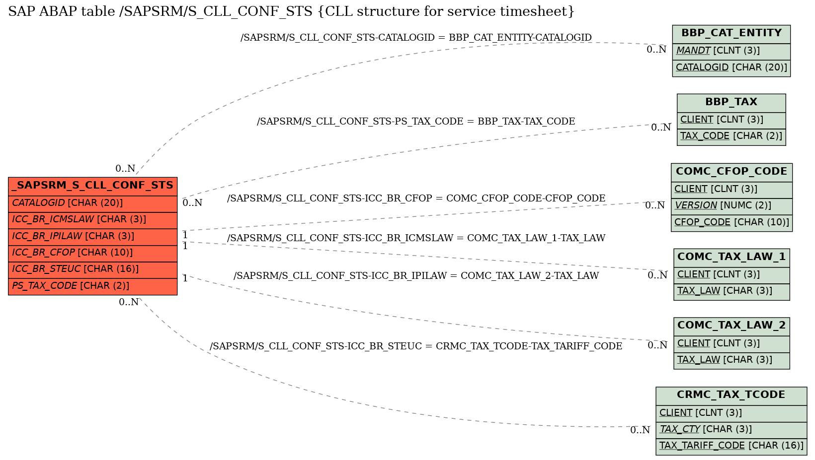 E-R Diagram for table /SAPSRM/S_CLL_CONF_STS (CLL structure for service timesheet)