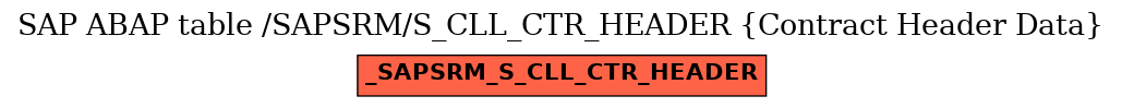 E-R Diagram for table /SAPSRM/S_CLL_CTR_HEADER (Contract Header Data)