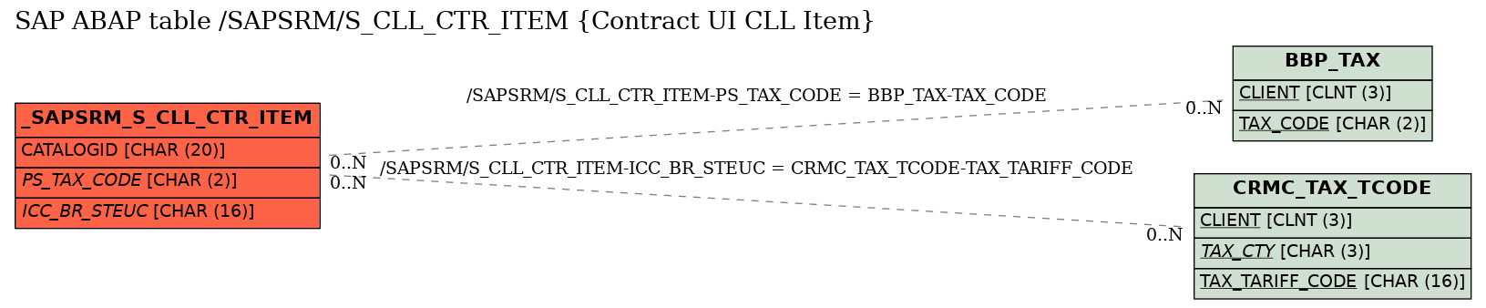 E-R Diagram for table /SAPSRM/S_CLL_CTR_ITEM (Contract UI CLL Item)