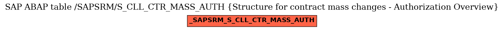 E-R Diagram for table /SAPSRM/S_CLL_CTR_MASS_AUTH (Structure for contract mass changes - Authorization Overview)