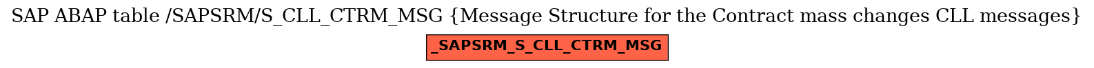 E-R Diagram for table /SAPSRM/S_CLL_CTRM_MSG (Message Structure for the Contract mass changes CLL messages)