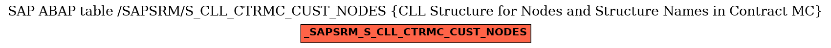 E-R Diagram for table /SAPSRM/S_CLL_CTRMC_CUST_NODES (CLL Structure for Nodes and Structure Names in Contract MC)