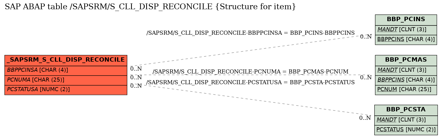 E-R Diagram for table /SAPSRM/S_CLL_DISP_RECONCILE (Structure for item)